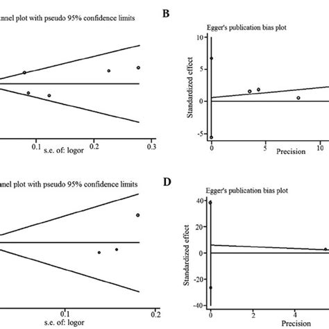 Beggs Funnel Plot And Eggers Test Analyses To Detect Publication