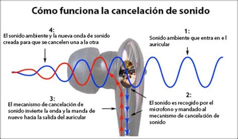 C Mo Funciona La Cancelaci N De Ruido Activa Y Pasiva Con Sus Ventajas