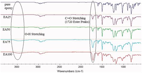 Ftir Spectra Of Pure Polyester Fabric Ea100 Coated Polyester Fabric