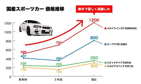 旧車バブル崩壊、世界最大級の中古車市場アメリカの中古車下落から予測できる日本の旧車市場 カレント自動車株式会社