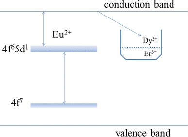 The Schematic Diagram Of Long Afterglow Phosphorescence Mechanism Of