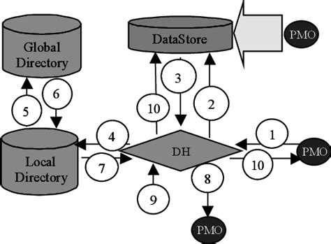 Querying And Data Delivery Mechanisms Download Scientific Diagram