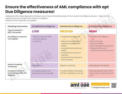 Identify Ubos To Complete Your Aml Customer Due Diligence Process