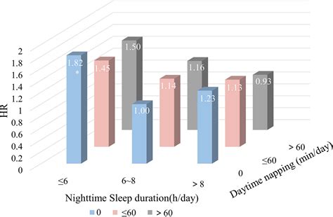 Frontiers Sleep Duration Daytime Napping And Risk Of Incident