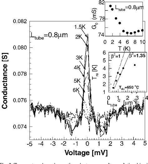 Figure 3 From Proximity Induced Superconductivity And Its Re Entrance