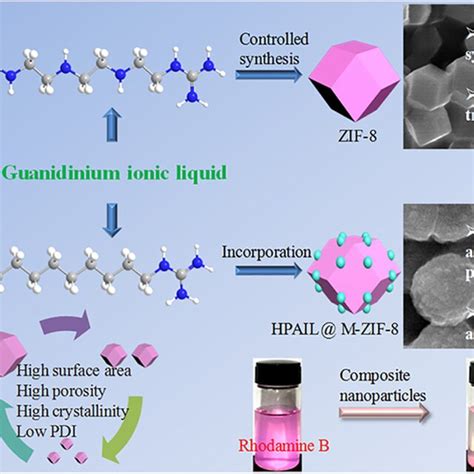 PDF ZIF 8 Metal Organic Framework Materials As A Superb Platform For