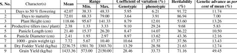 Genetic Parameters For Yield Contributing Characters In 37 Pearl Millet