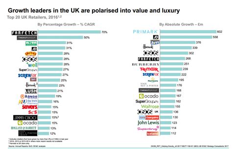 Farfetch Crowned UK S Fastest Growing Retailer Retail Gazette