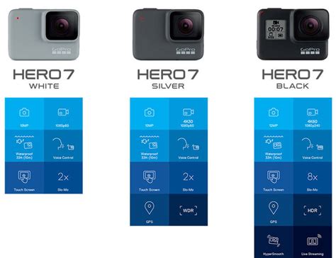 GoPro เปดตว Hero 7 สดยอดกลอง Action Cam พรอม 3 รนยอย Black