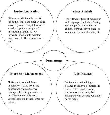 Goffman's dramaturgical approach is a metaphorical technique used to ...