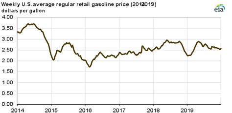 [oc] Fox News Made This Misleading Chart On Gasoline Claiming Prices