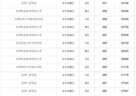 天津各大学排名及录取分数线（2023志愿填报参考）