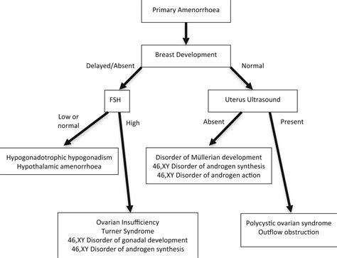 Society For Endocrinology Uk Guidance On The Initial Evaluation Of A