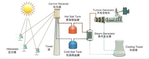 熔盐储热技术在钢铁工业中应用的现状及进展 江苏省钢铁行业协会