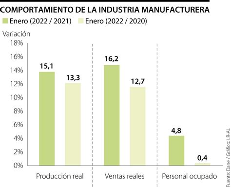 La Producci N De La Industria Creci En Enero Impulsada Por