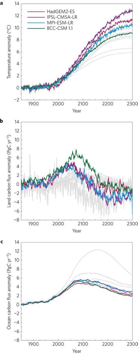 The Climate Response To Five Trillion Tonnes Of Carbon Nature Climate