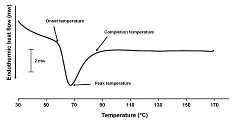 Gelatinization Temperature Determination Creative Proteomics