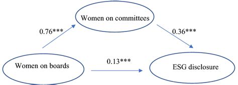 Empirical Sem Results And Denote Significance At The 10 Download Scientific