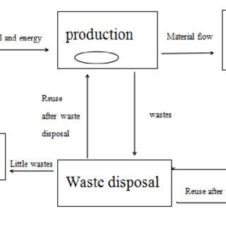 Circular economy model | Download Scientific Diagram