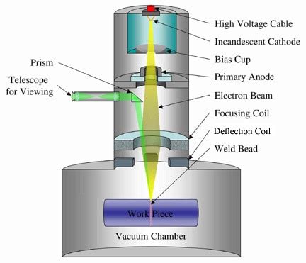 Electron Beam Welding |EB Welding Services| EB Industries