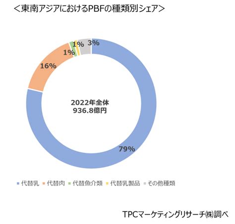 Tpcマーケティングリサーチ株式会社 ／東南アジアのプラントベースフード市場について調査結果を発表 無料プレスリリース「pr Free」