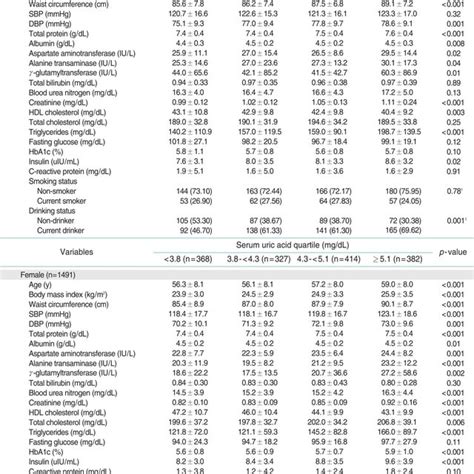 The Number Of Metabolic Abnormalities According To The Serum Uric Acid Download Scientific