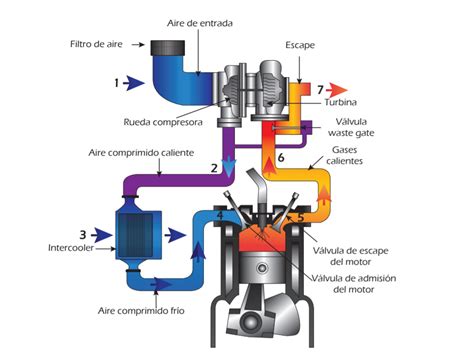 Diagrama De InstalaciÃ³n De Turbo