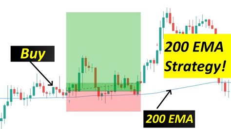 200 Ema Trading Strategy Simplified Cadjpy Example Of A Winning Trade