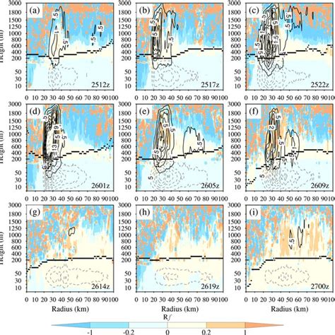 Azimuthally Averaged Horizontal Turbulence Intensity Iu Shaded And