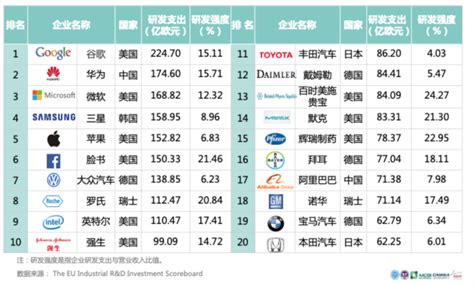 华为研发投入全球企业第二，约为境内前十上市公司总投入的七成 腾讯新闻