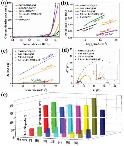 A Lsv Polarization Curves In 1 M Koh And B Corresponding Tafel Download Scientific Diagram