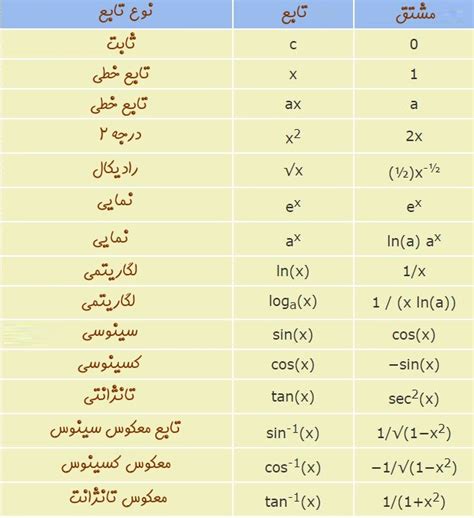 روش های مشتق گیری — به همراه مثال فرادرس مجله‌