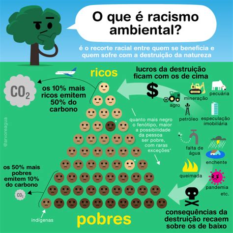 Tema de Redação MODELO ENEM RACISMO AMBIENTAL E POPULAÇÕES