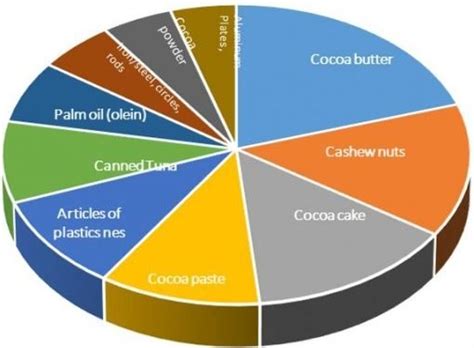 Value Of Top 10 Non Traditional Exports Rise By 15 To 316m In Second