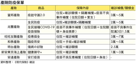 【防疫保單懶人包】13張產壽險保單總整理 染疫死亡這張賠最多！ 《現代保險》雜誌