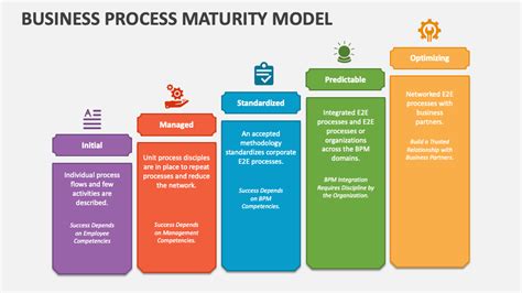 Process Maturity Assessment