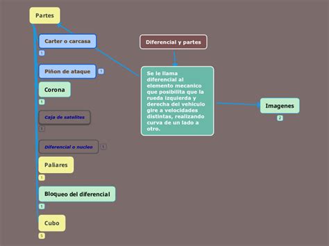 Diferencial Y Partes Mind Map