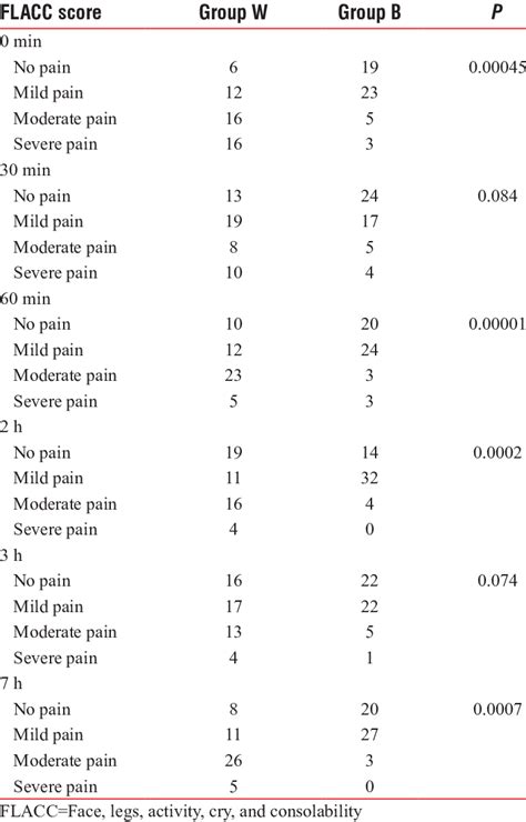 Face Legs Activity Cry Consolability Score At Different Time Interval Download Scientific Diagram