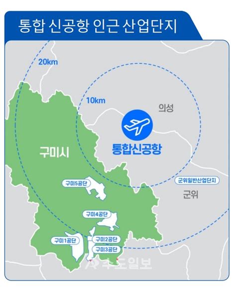 공항경제권 통합신공항 최대 수혜지역 구미국가산업단지