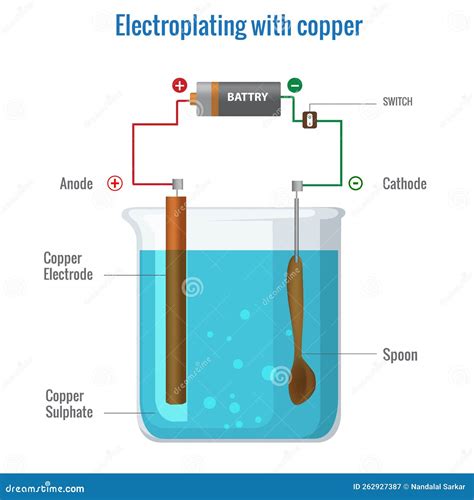 Electroplating With Copper Using Copper Sulfate Electrolyte Vector Illustration | CartoonDealer ...