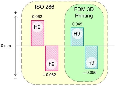 Processes Free Full Text Accuracy Of Fdm Pla Polymer 3d Printing