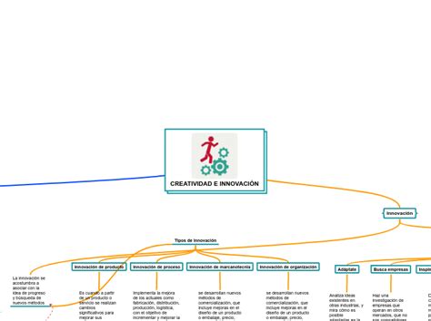 Creatividad E Innovaci N Mind Map