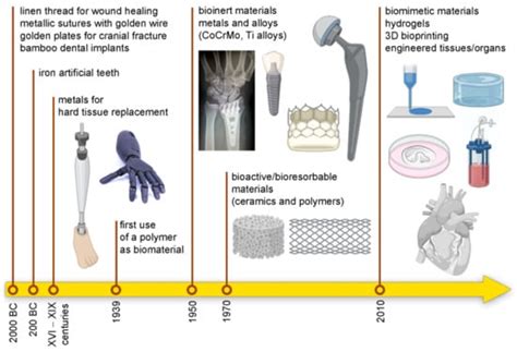 Processes Free Full Text Biomaterials And Their Biomedical