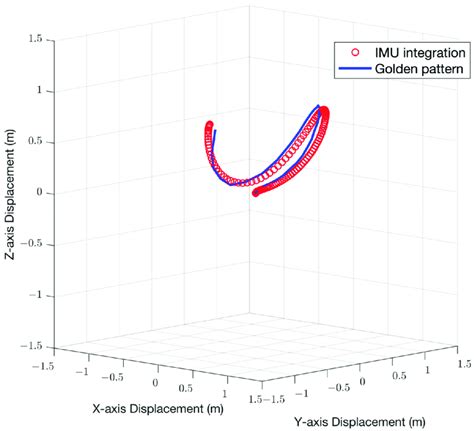 Three Dimensional Motion Trajectory Diagram For An Instep Kicking