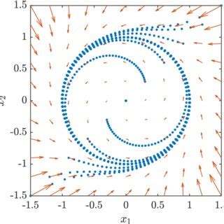 Supercritical Neimark Sacker Bifurcation Normal Form Phase Portrait