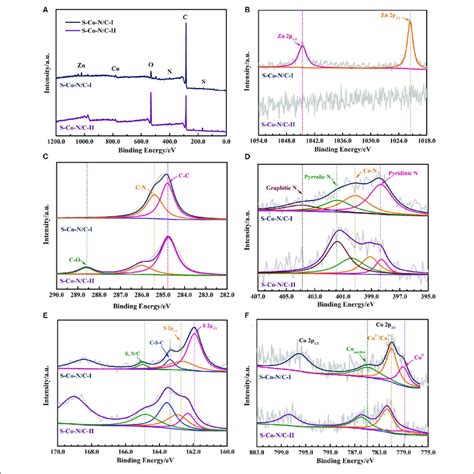 A Xps Survey Scan High Resolution Xps Spectrum Of B Zn P C C