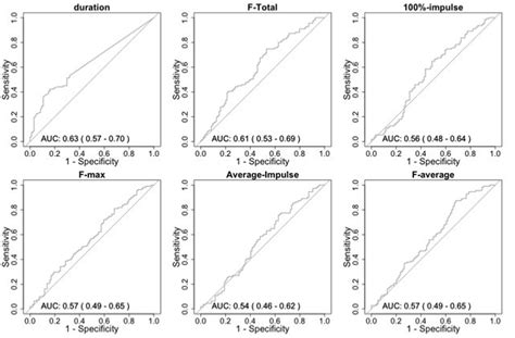 Diagnostic Value Of The Standardized Elevated Arm Stress Test Meter In Diagnosing Neurogenic