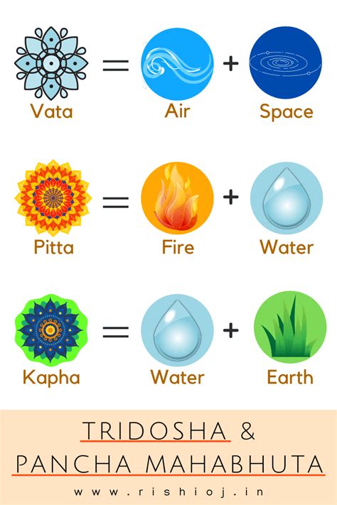 What Is Vata Pitta And Kapha Tridosha In Ayurveda Vedic