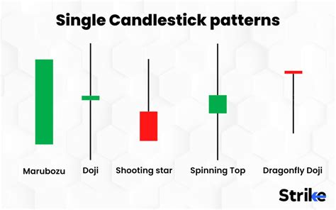 Chart Patterns For Crypto Part 1: Candlestick Patterns, 52% OFF