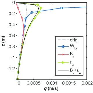 Vertical Profiles Of The Square Root Of Turbulent Kinetic Energy At The